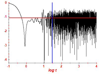 Survival probability log